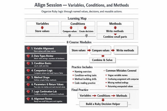 Learning map for organizing Ruby logic with variables, conditions, and methods.