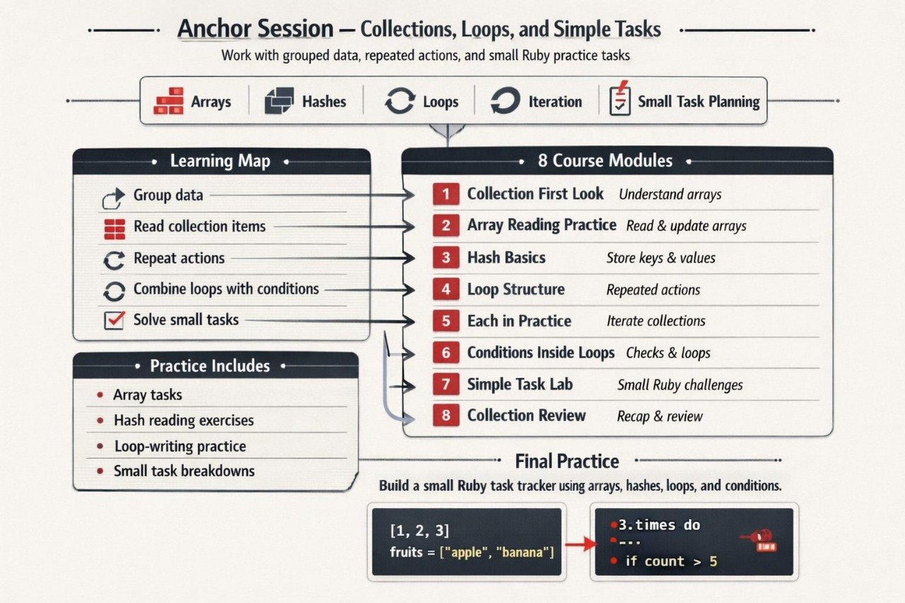 Course outline for 'Anchor Session' on Collections, Loops, and Simple Tasks with Ruby programming.