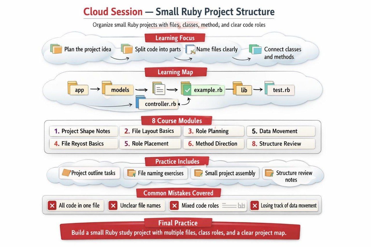 Diagram of a small Ruby project structure with various components and steps.